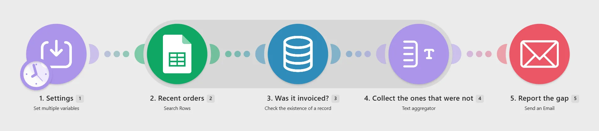 The Reconciliation scenario as it appears in the Make.com editor after import: its modules in a row with their names underneath, the router branches where it has them, and no connections attached yet.