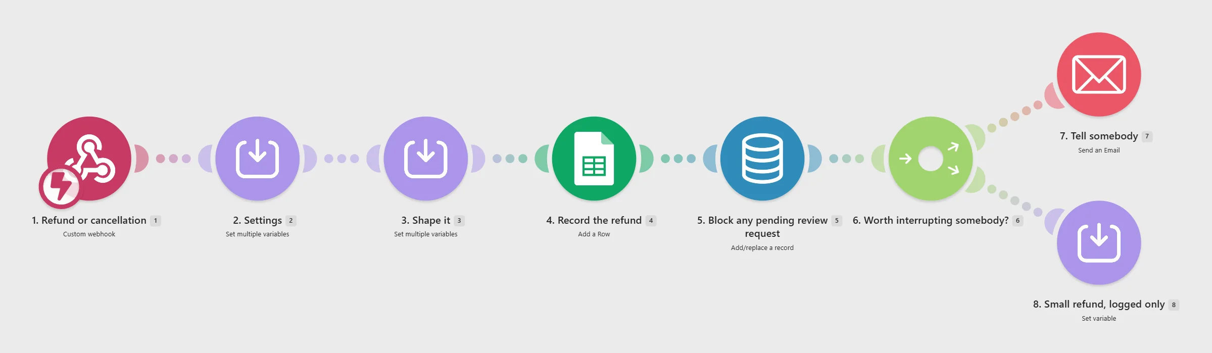 The Refund Handling scenario as it appears in the Make.com editor after import: its modules in a row with their names underneath, the router branches where it has them, and no connections attached yet.